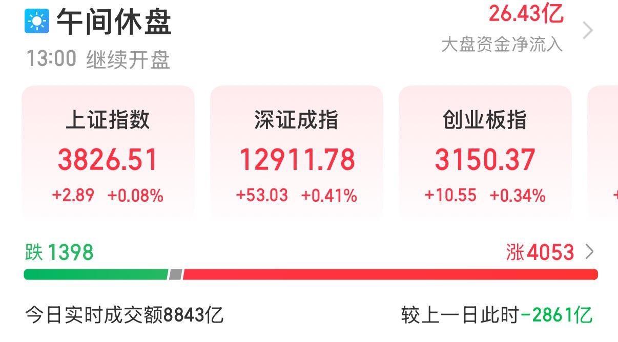 9月29日A股上午收盘点评：
…………………………………..
A股三大指数早盘集