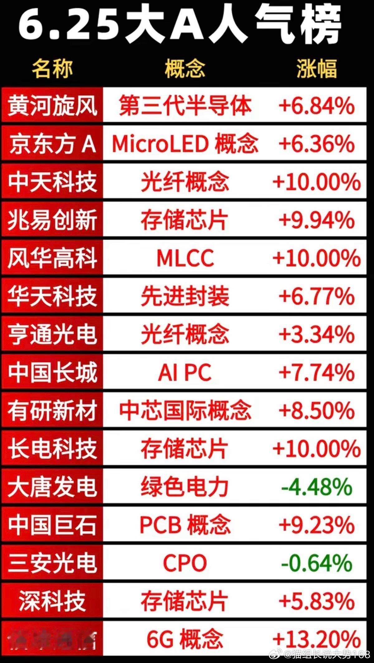 6.26周五  市场热议+人气热度榜TOP20!1.金刚石散热2.高端存储芯片3