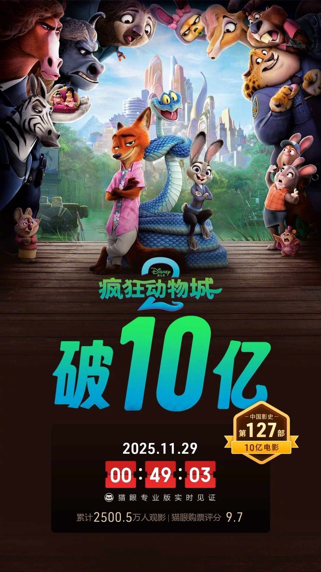 还没有到首周末，《疯狂动物城2》就已火速突破10亿元，票房走势牛！预计首周末5天
