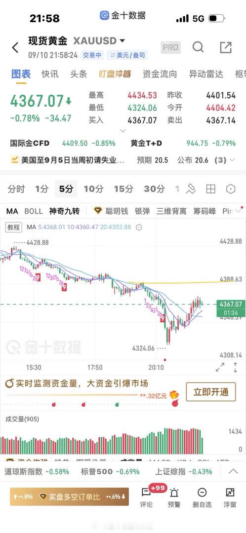 黄金[超话]  已经不是绝对的弱，反弹有点多，进场的位置不上不下，1分钟新低起跌