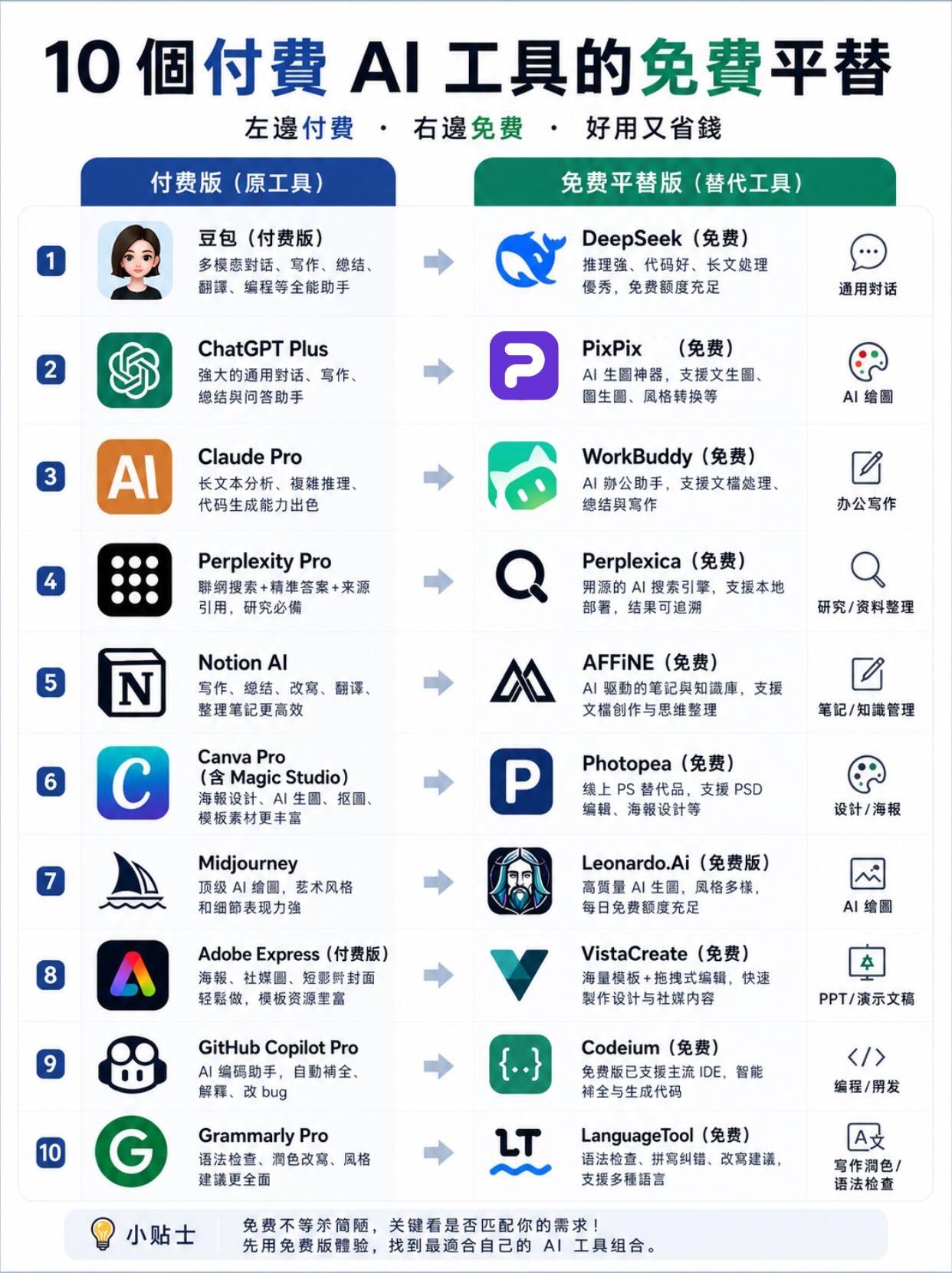 🔥别再盲目充会员了！10个高赞付费AI工具的“零成本”平替方案，建议收藏！
