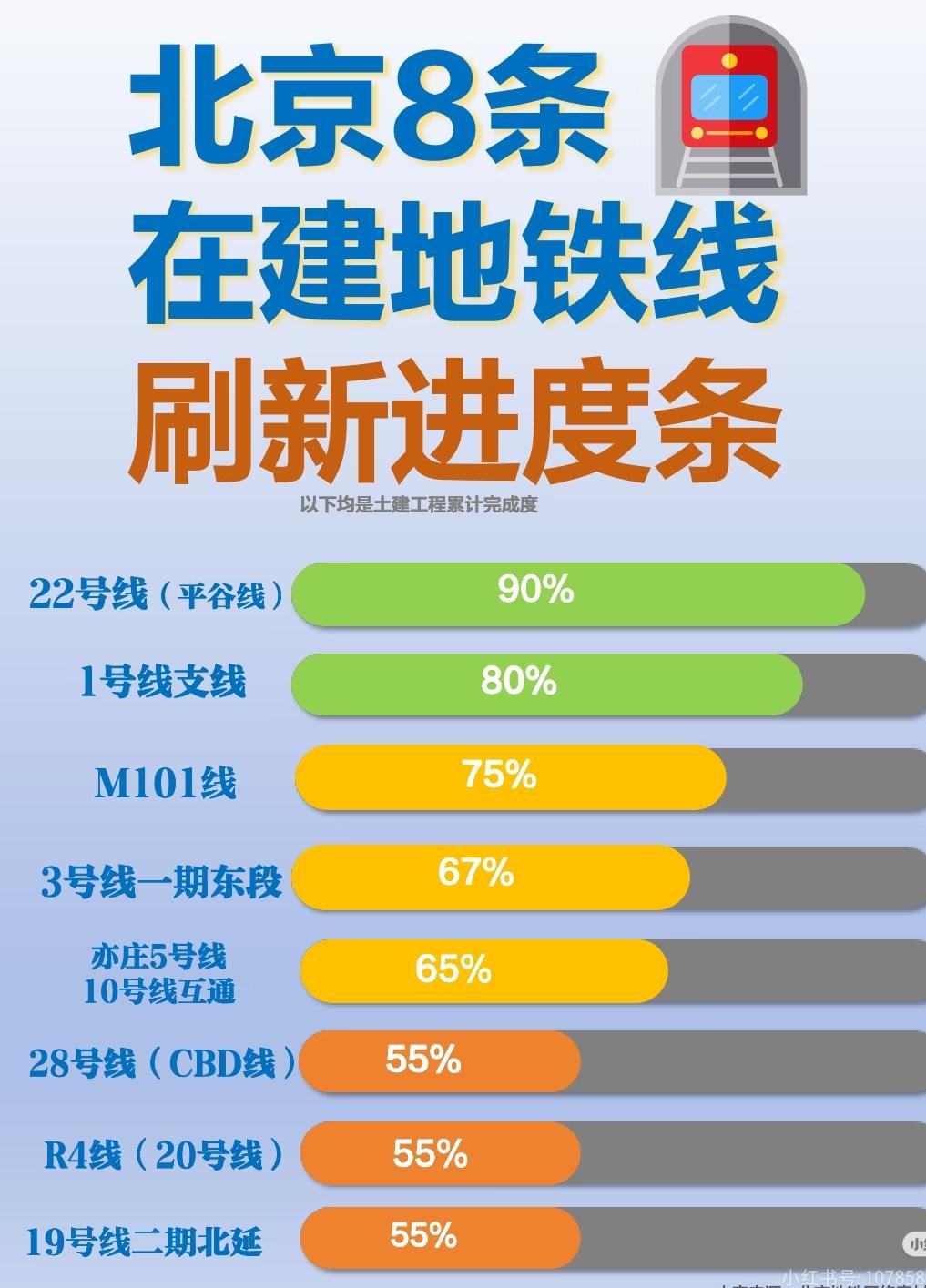 还得是咱首都北京！地铁线路发达，跨市区通行十分便利。有市域铁路，也有地铁。还有首