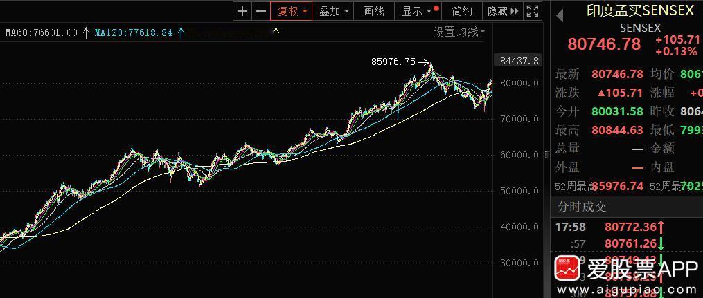 今天印巴直接打起来了，印度空军被巴铁打了个0：6，这水平比今年季后赛的湖人队还菜