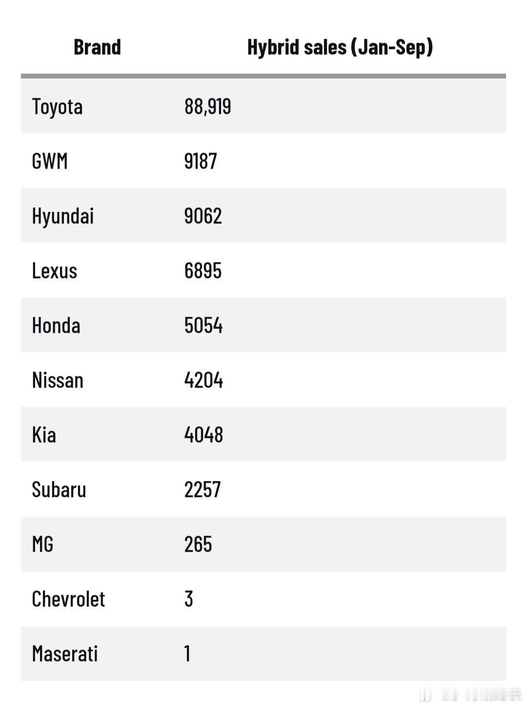 澳大利亚1-9月混合动力新车（广义hybrid）的份额占比，丰田一骑绝尘，即使把