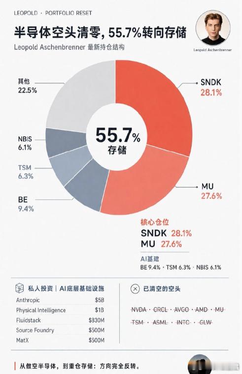 大佬做多美存储芯片，反转快了 ​​​