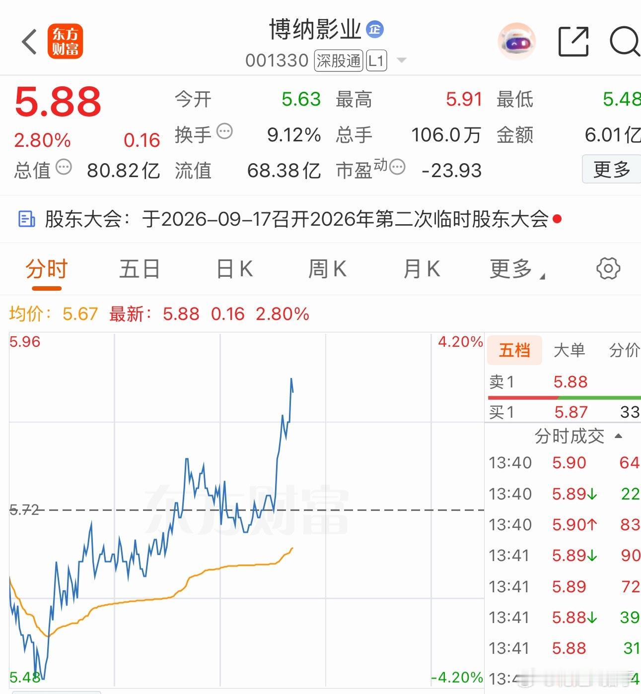 博，纳，冲高我会止盈，留下的继续发达[鲜花] ​​​