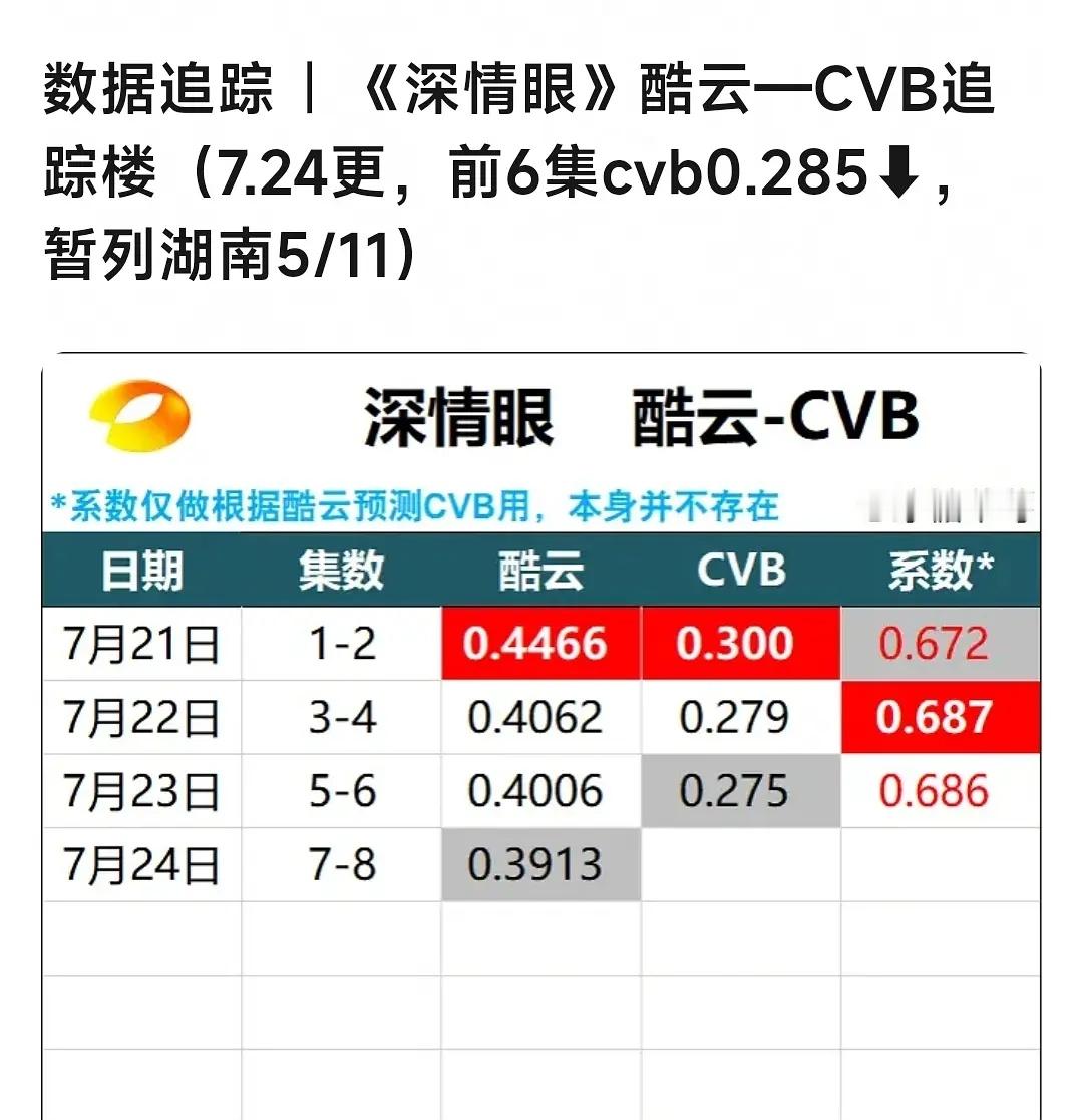 《深情眼》收视率怎么越来越低了？这走势估计前5都进不了 ​​​