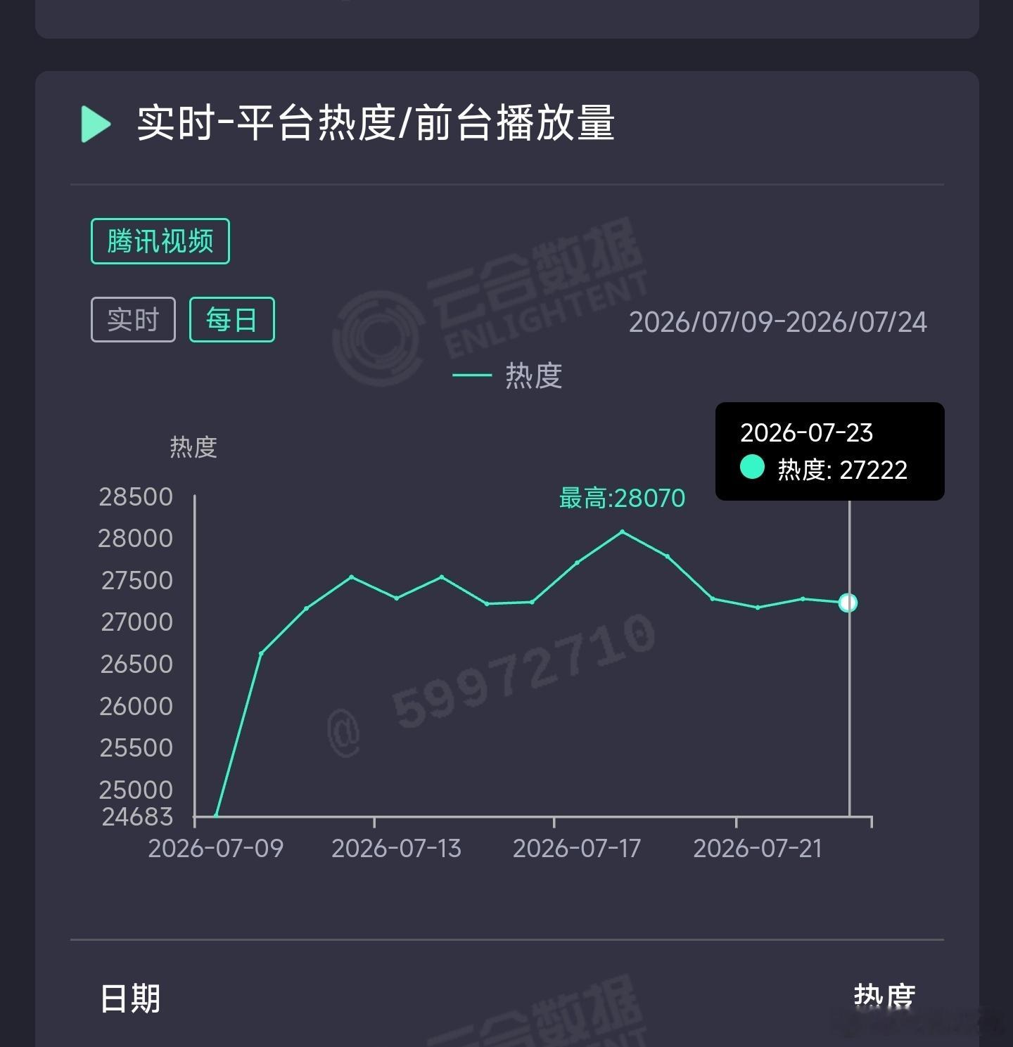 百花杀昨日云合推测2250万上下。 