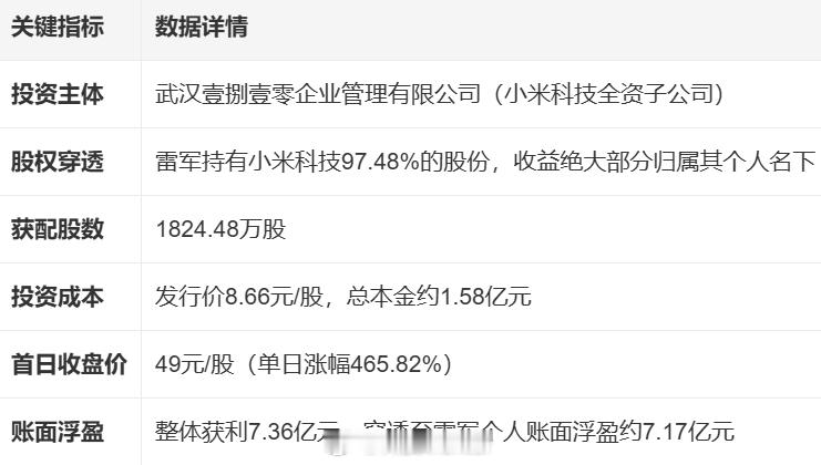 雷军打新长鑫科技浮盈7亿所以顶级大佬都是玩资本的，因为只有这样来钱最快，比费劲巴
