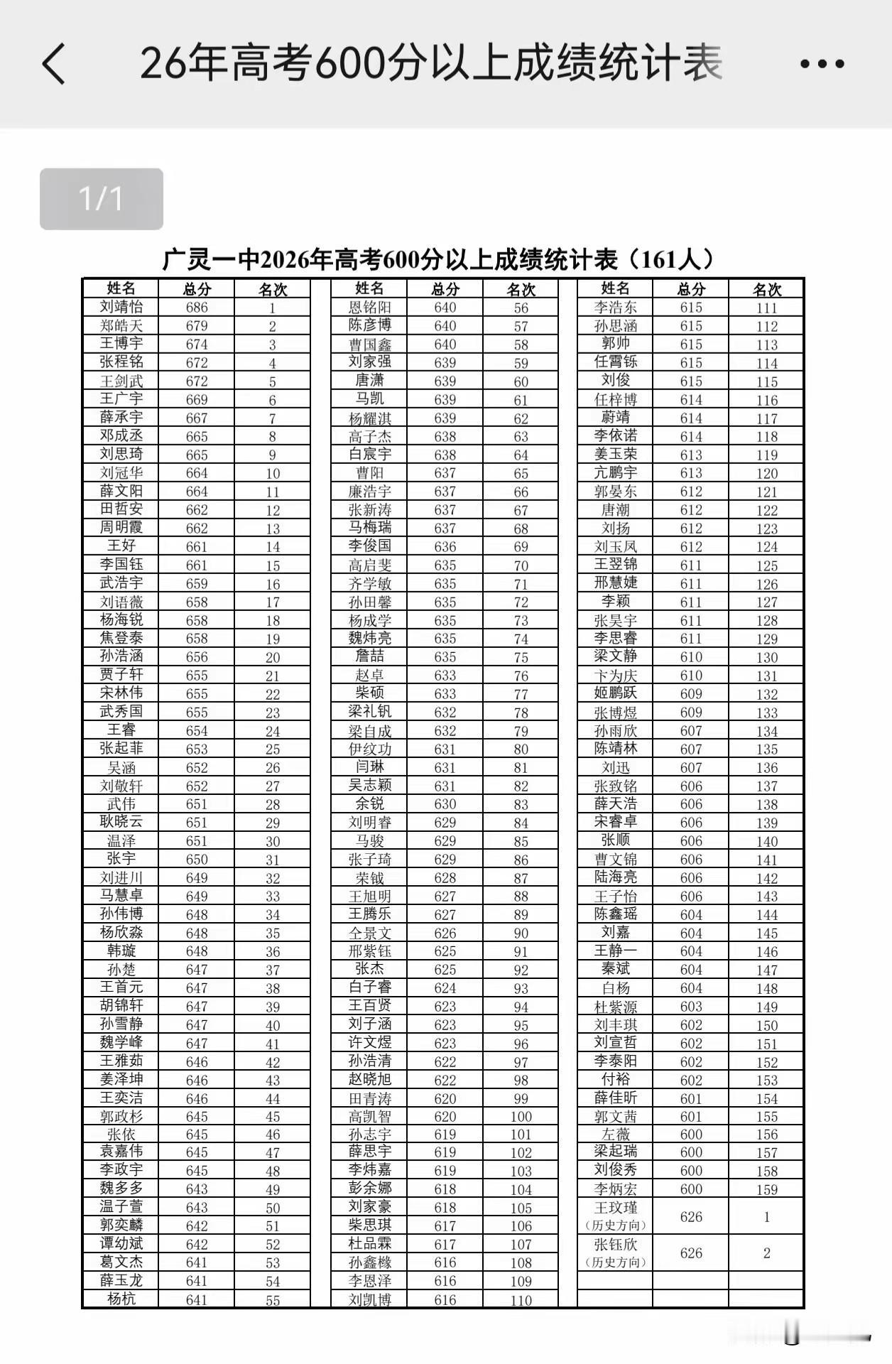 山西广灵一中这次高考成绩太牛了！
光是六百分以上的就有161人！！
广灵一中是省