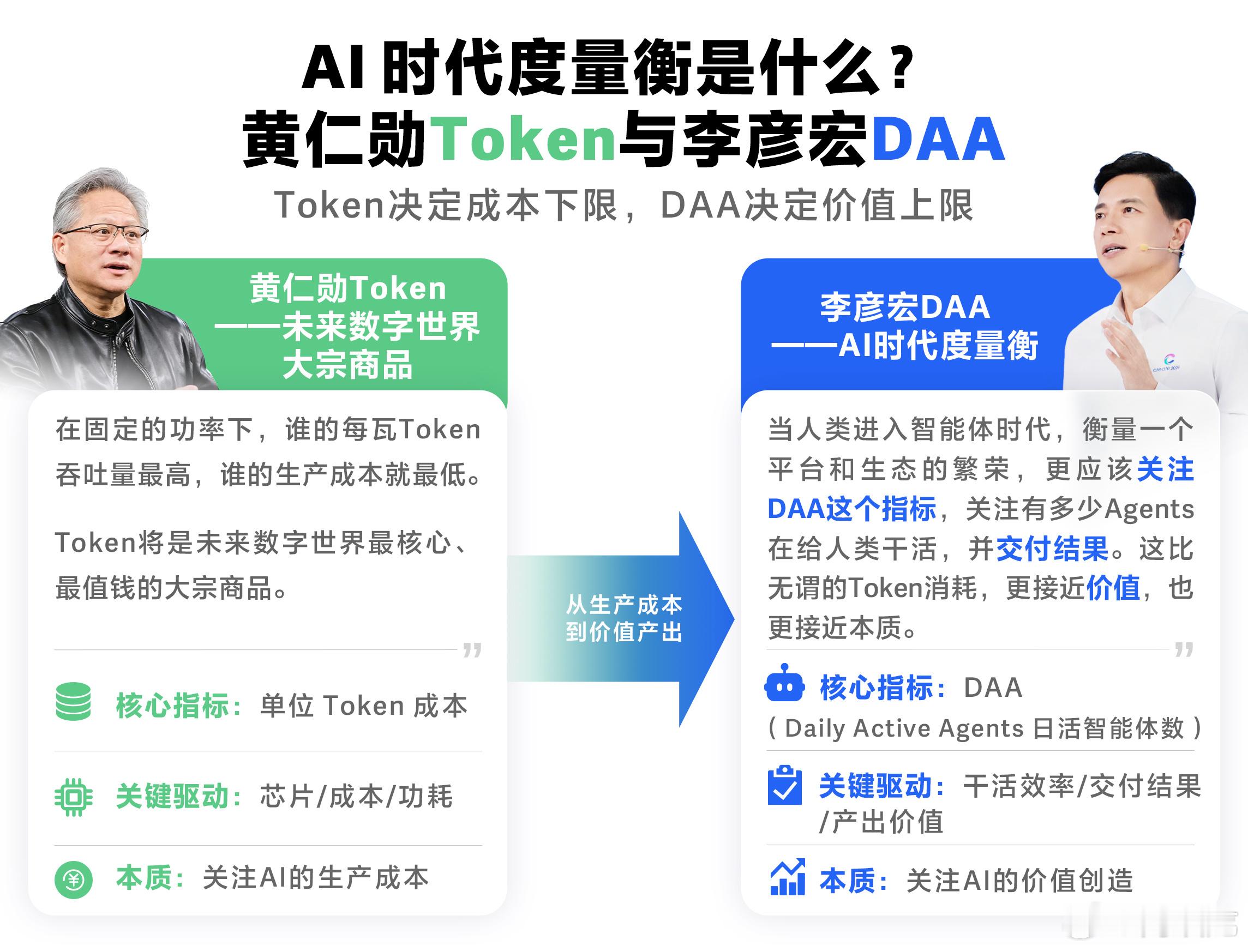黄仁勋和李彦宏提出的两个核心指标，勾勒出AI行业的进化轨迹：Token决定了成本