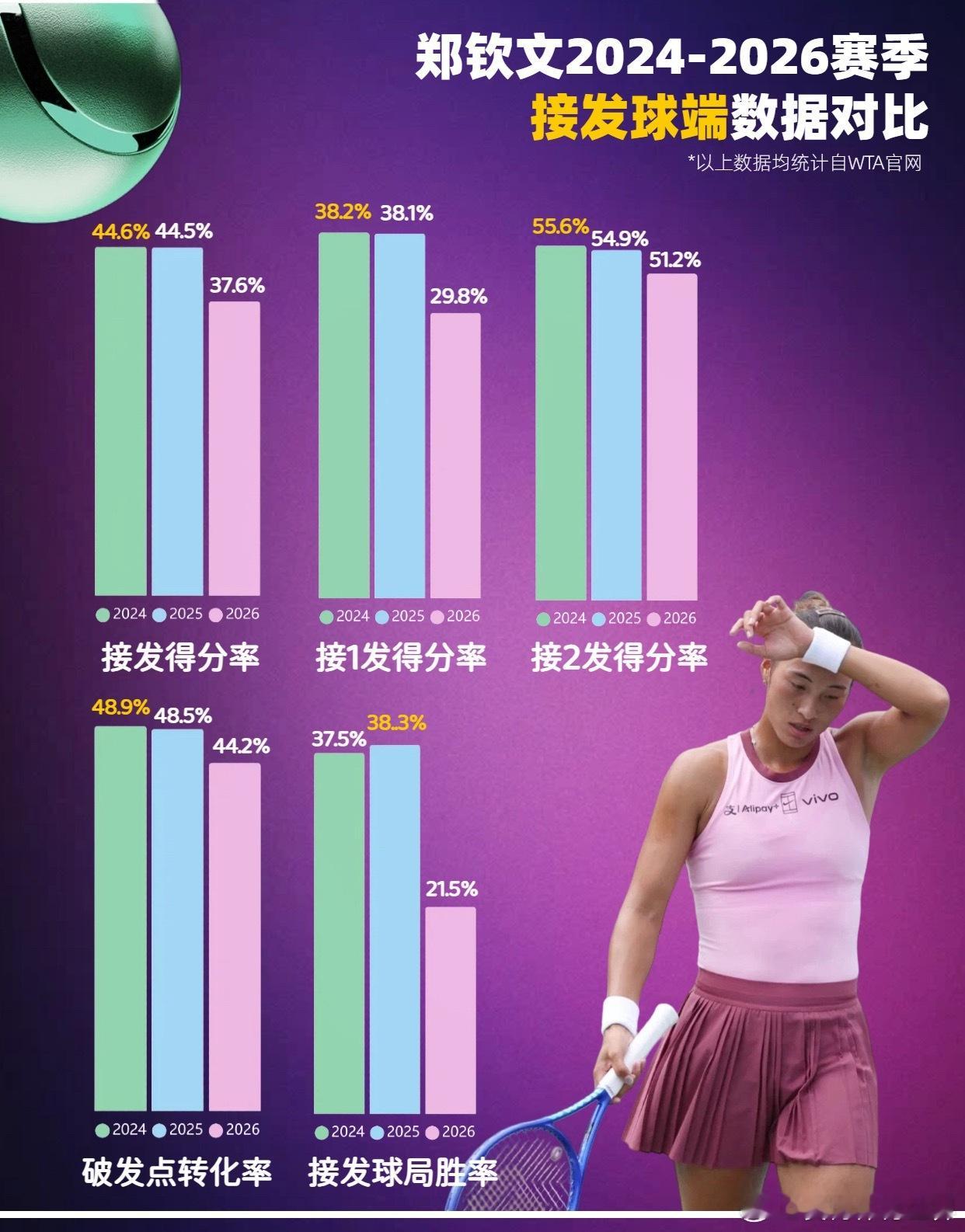 郑钦文无缘华盛顿16强郑钦文状态怎么了 如图自制统计了2024-2026赛季郑钦