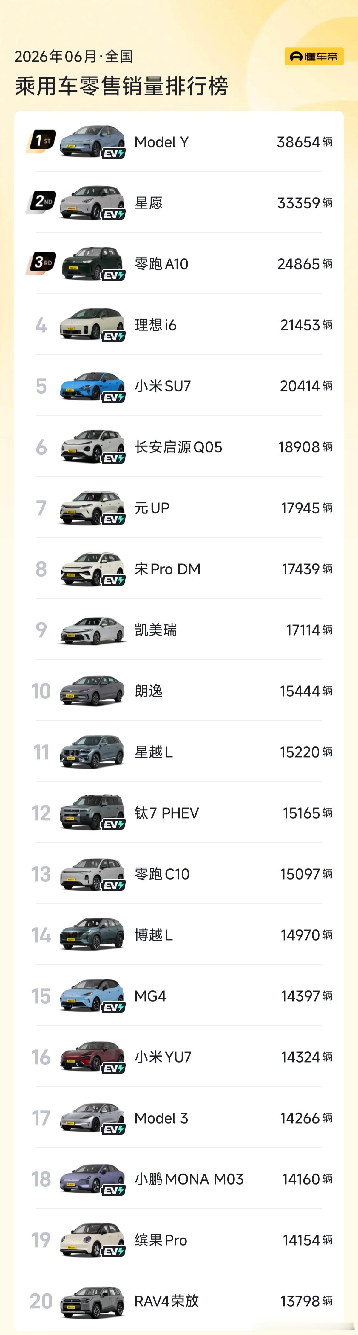 6月份车型详细销量已经出来啦，全品类销量前五分别是：特斯拉Model Y星愿零跑