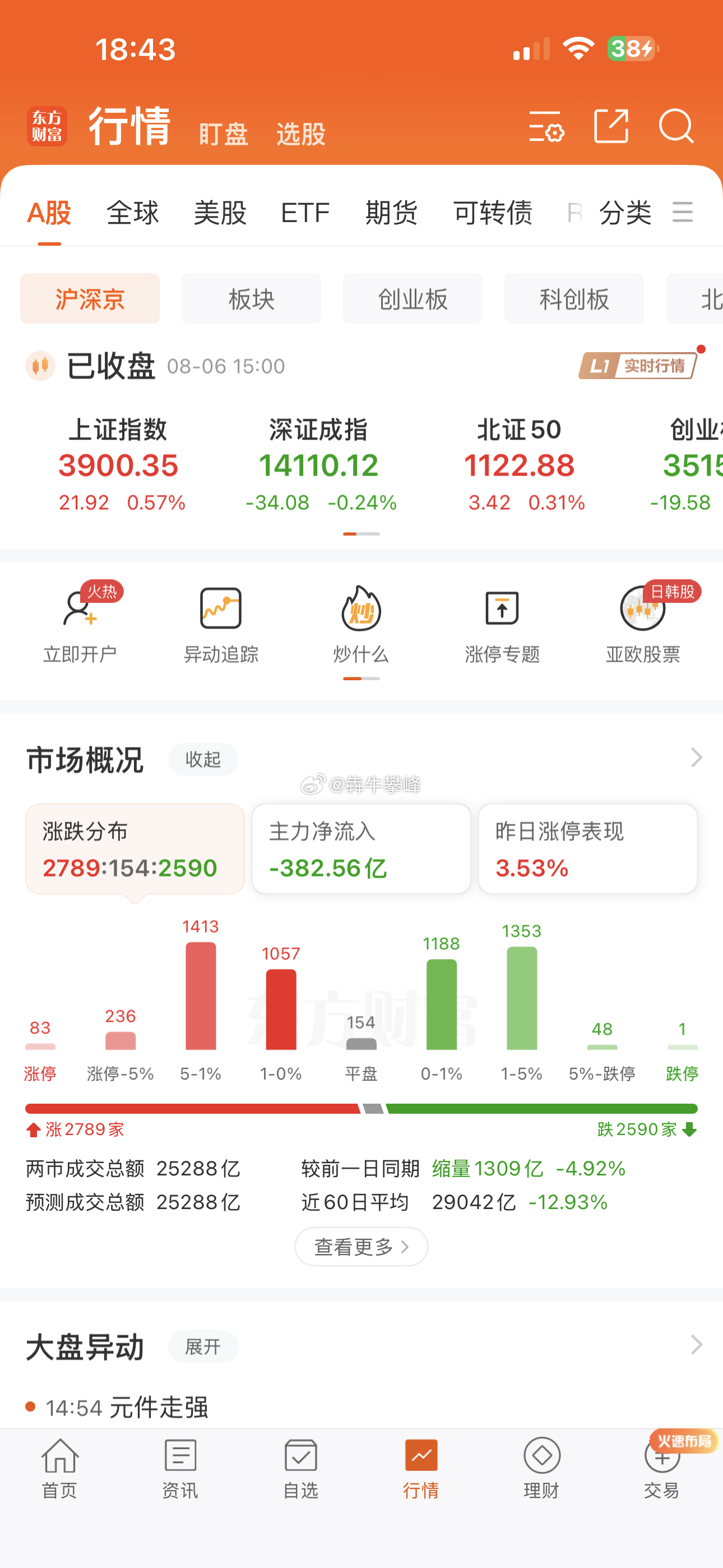 医药股今天冲高没卖，预期后面两个交易日震荡一下，后续还会爆发，这k线怎么看怎么像