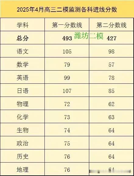 【潍坊高三二模划线情况】