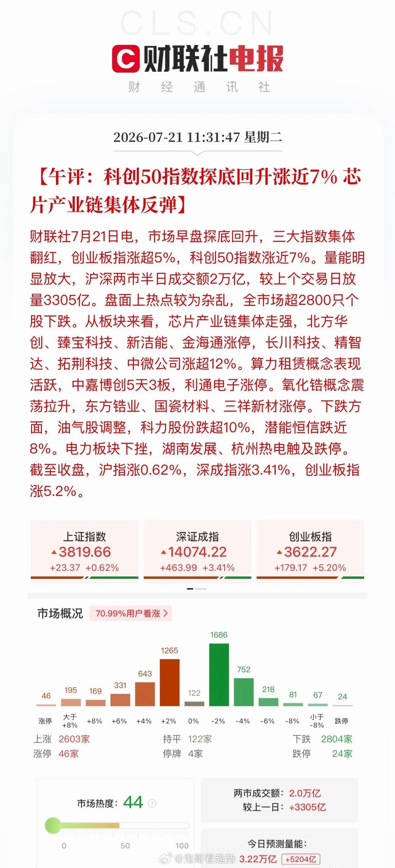 午评：科技股上演极限V型反转，走出强势帽子戏法早盘十点十分，科技赛道率先吹响全面