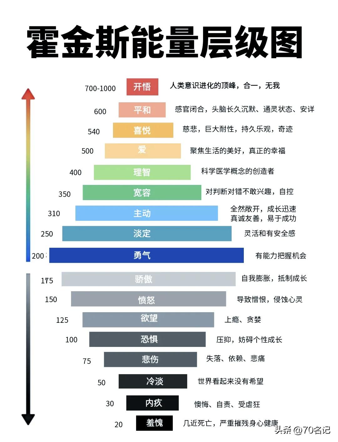 霍金斯能量层级图：探寻自我，提升能量
这张流传甚广的“霍金斯能量表”显示，最接近