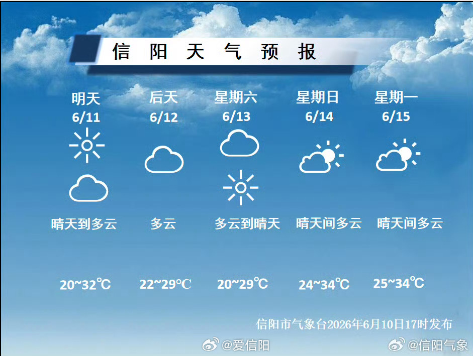 未来五天我市天气平稳，以晴或多云天气为主气温总体呈波动上升趋势12-13日的最高