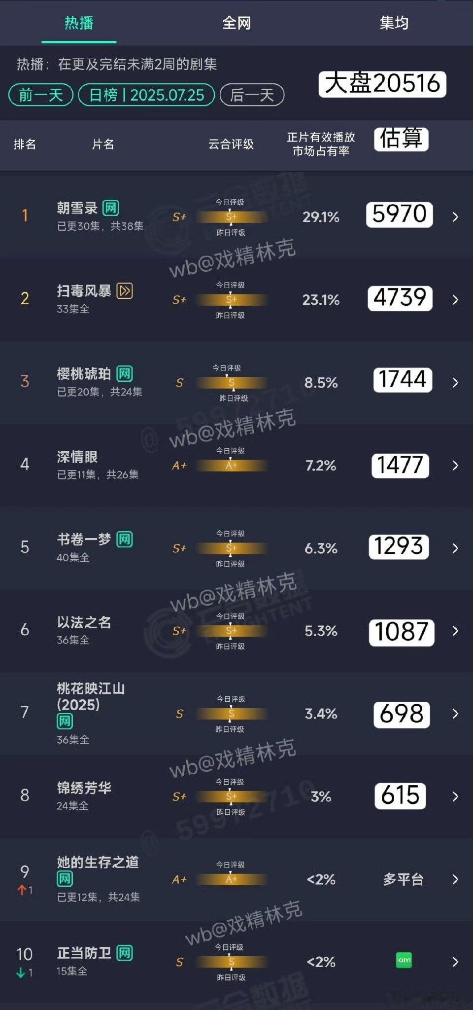 朝雪录29.1%登顶朝雪录云合29.1%登顶！ ​朝雪录29.1%登顶啊啊啊 ​