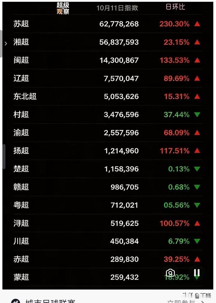 全国各城市联赛热度指数排名，排名第一的是苏超6000多万，淘汰赛第二回合，可以说