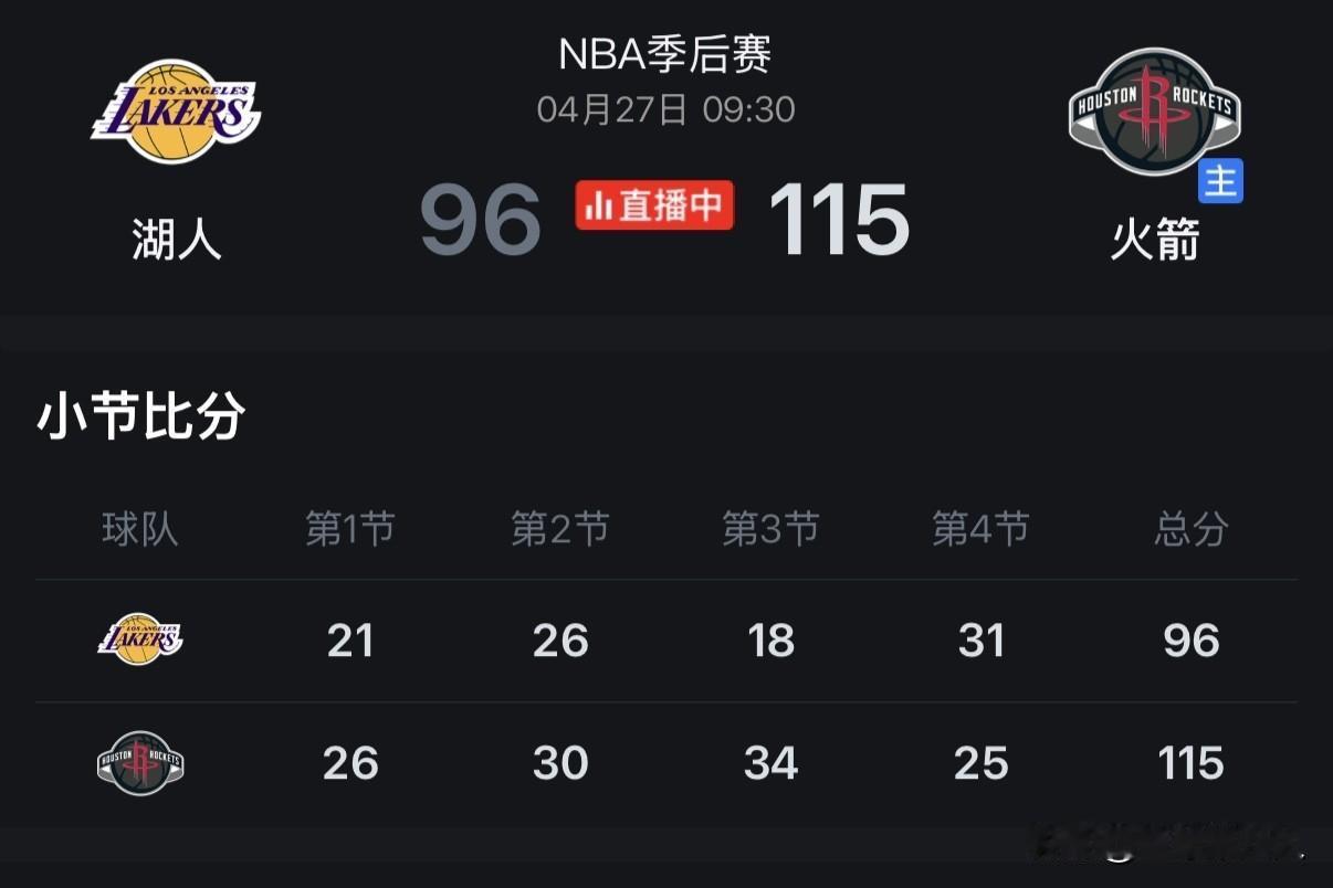 湖人放一场蓄力，主场强势收官，静待淘汰火箭晋级

季后赛首轮G4，湖人客场不敌火