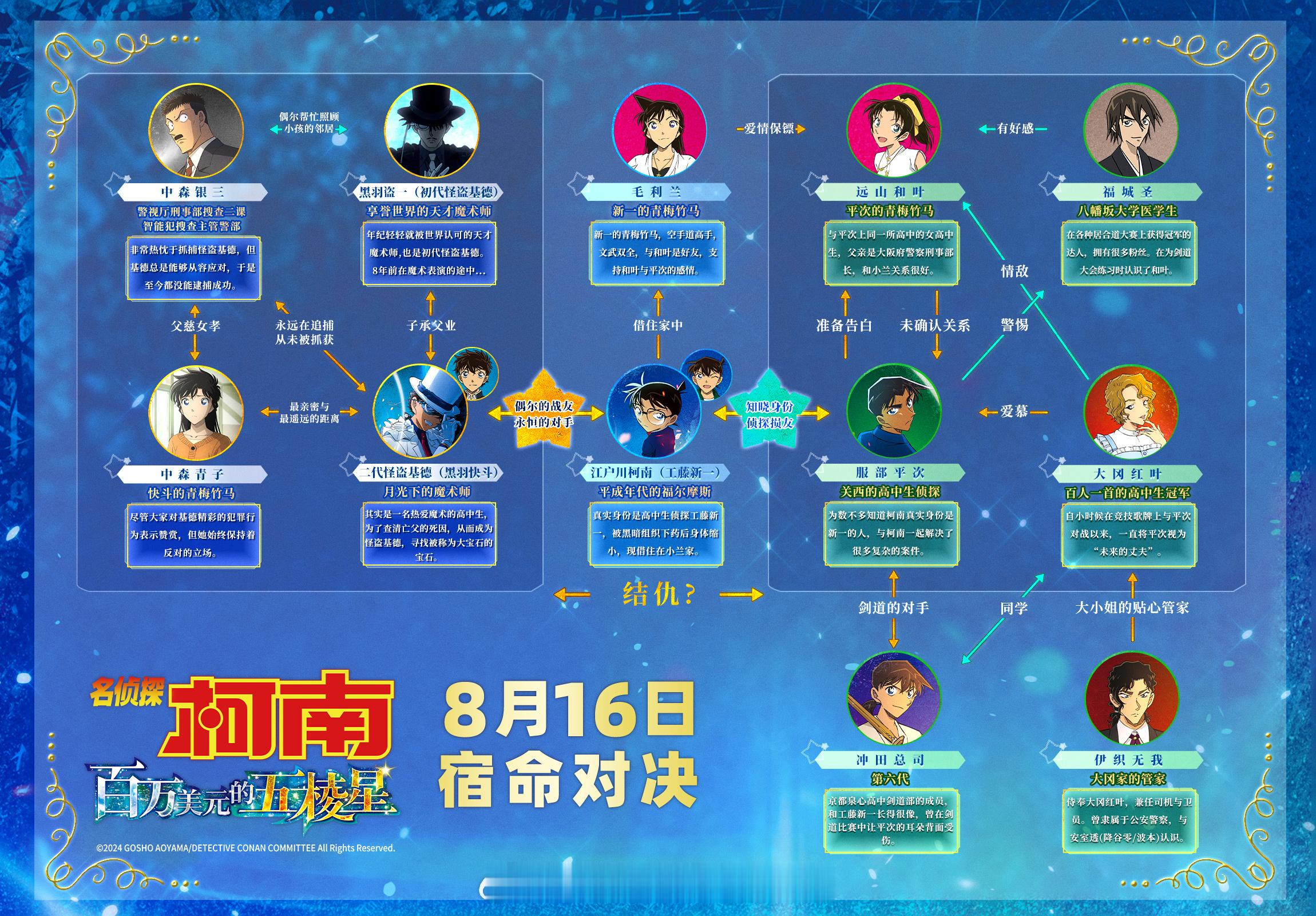 #基德跟柯南平次杠上了# 名侦探柯南剧场版百万美元的五稜星 人物关系图#名侦探柯