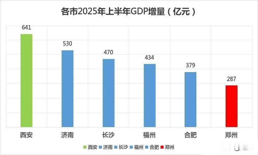 为什么增速突然变慢？郑州上半年GDP增量在比较接近的6个城市中垫底！
国际郑再不