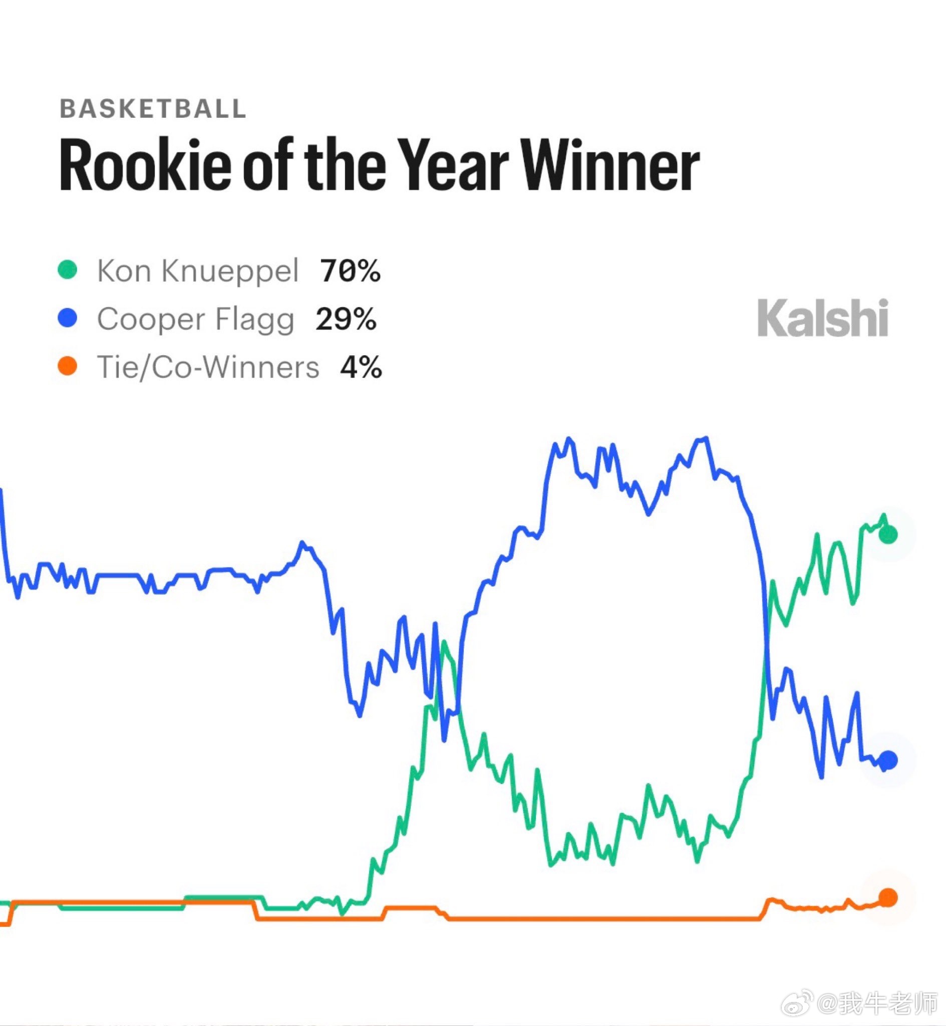 MFFL 拉斯维加斯更新了最佳新秀的数据。目前，弗拉格有29%的可能性拿下最佳新