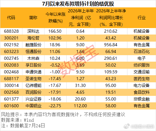7月发布增持计划的绩优股 