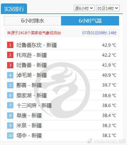 【高温】今天截至14时最高，新疆站点包揽前十。吐鲁番东坎42.9℃领跑。今年以来