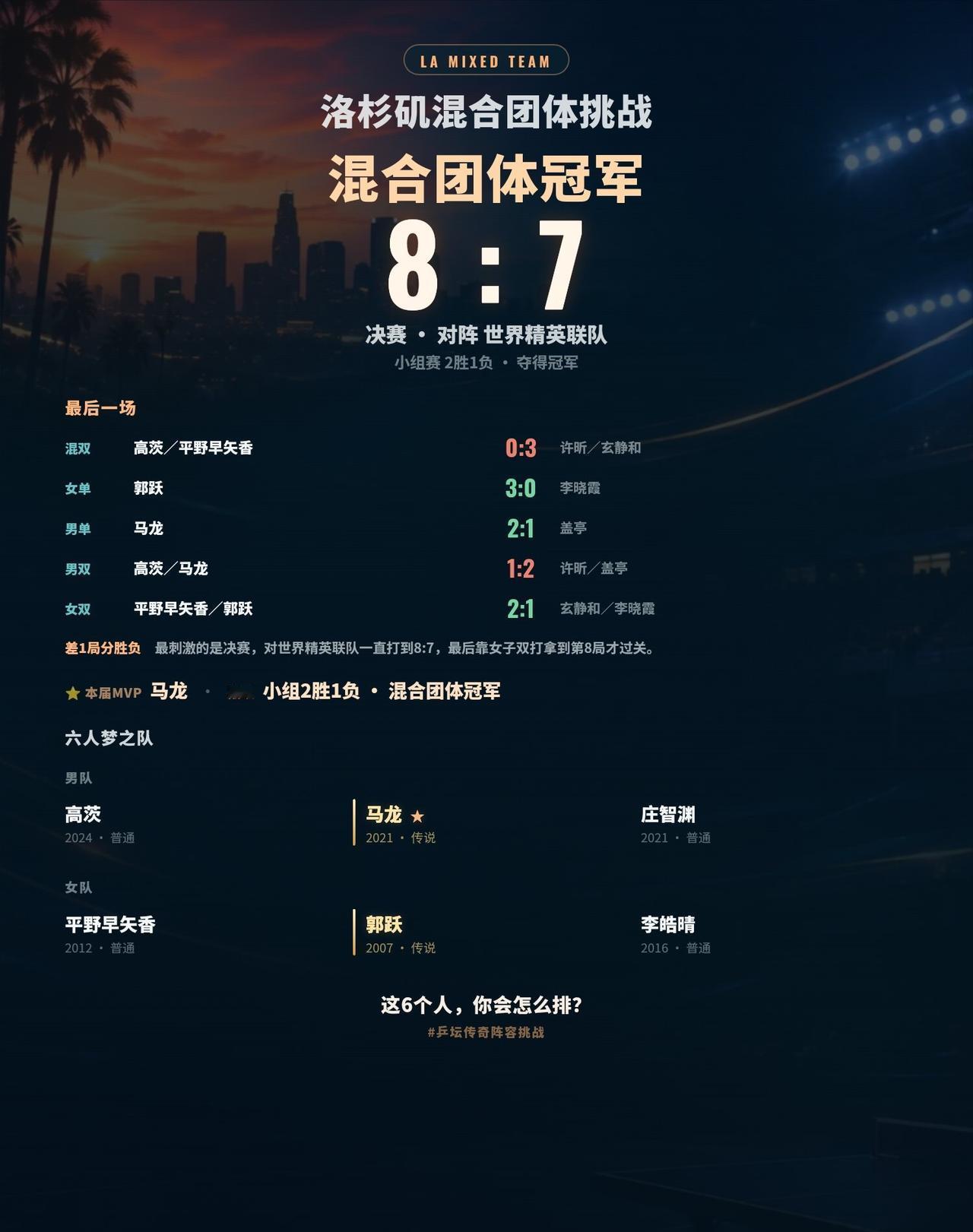 决赛8:7拿下冠军，这场真打到了最后一局
打完一届洛杉矶混团挑战，最后拿到了冠军
