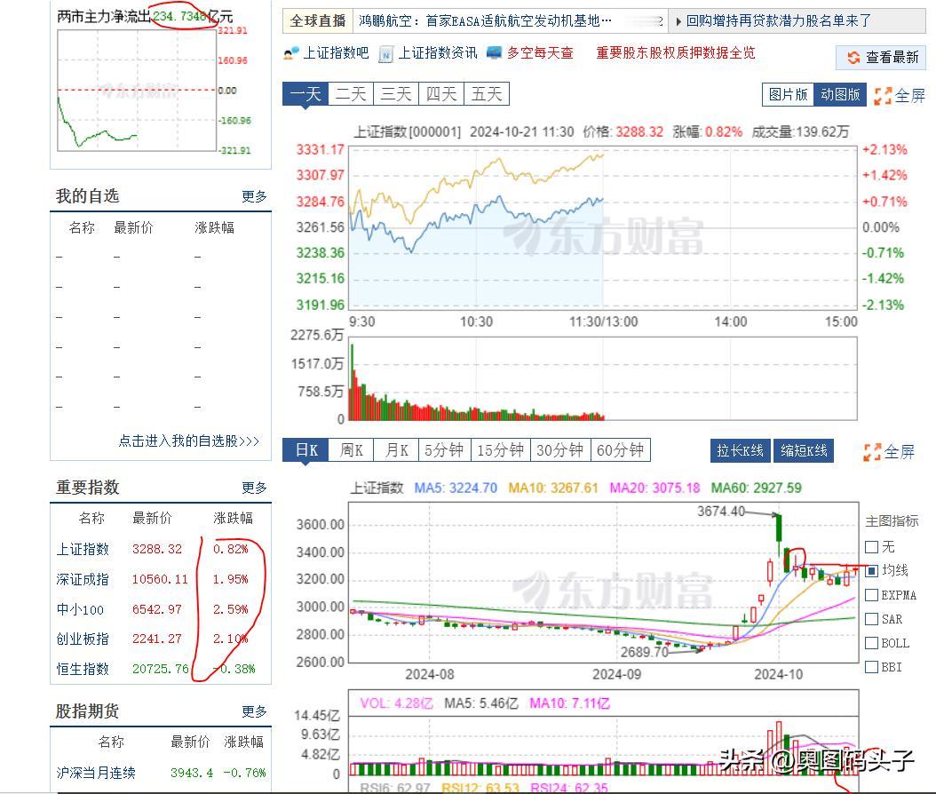 中午收盘了，今天到现在来看可以说走的“很弱”。上证指数涨了0.82%，创业板涨了