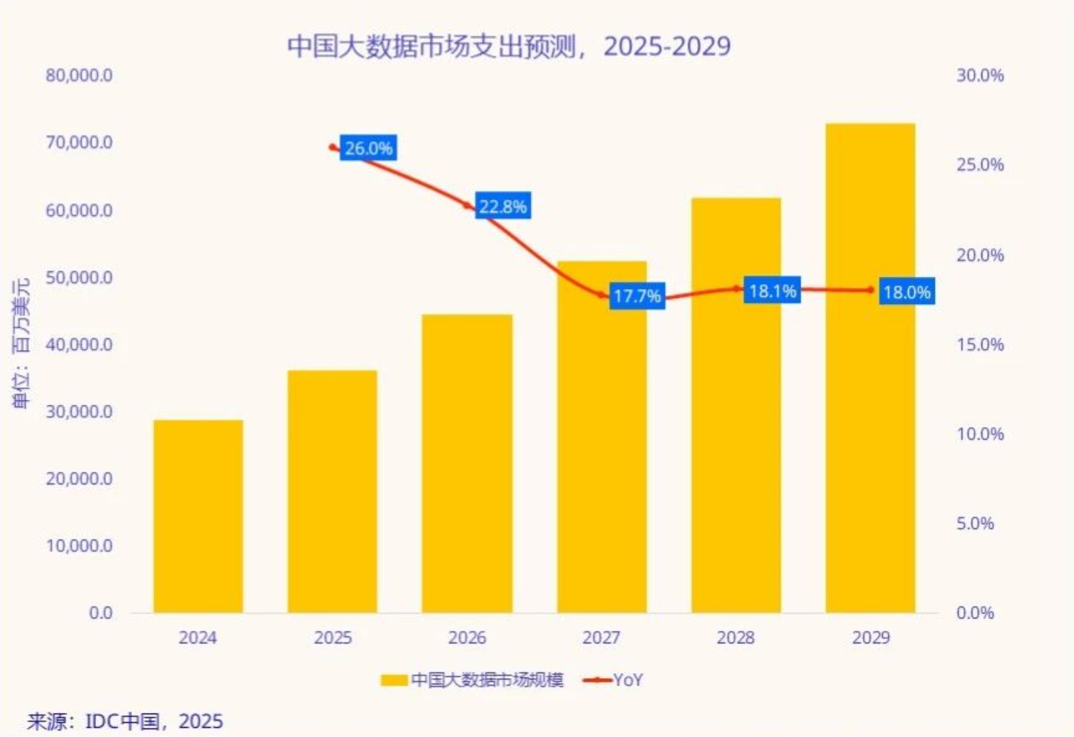 【中国大数据规模未来5年增速世界第一，全球占比10%】9月11日消息，国际数据公