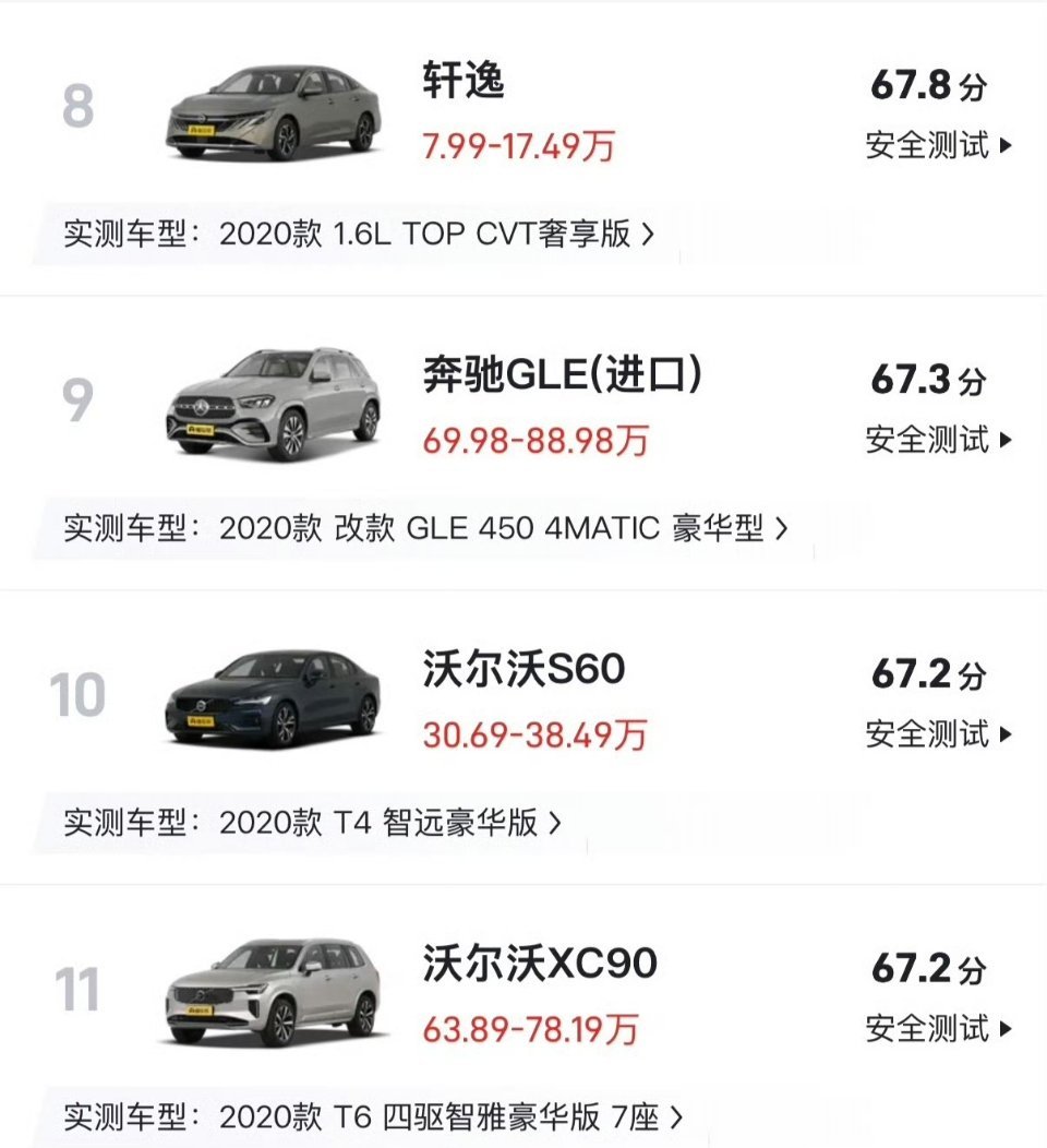 轩逸安全得分高于沃尔沃不少人看到这个测评结果，第一反应肯定是很意外，本次专项测试