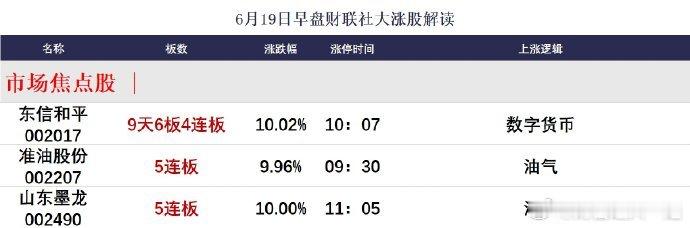 【6月19日午间涨停分析】今日午盘全市场共28股涨停，连板股总数8只，12股封板