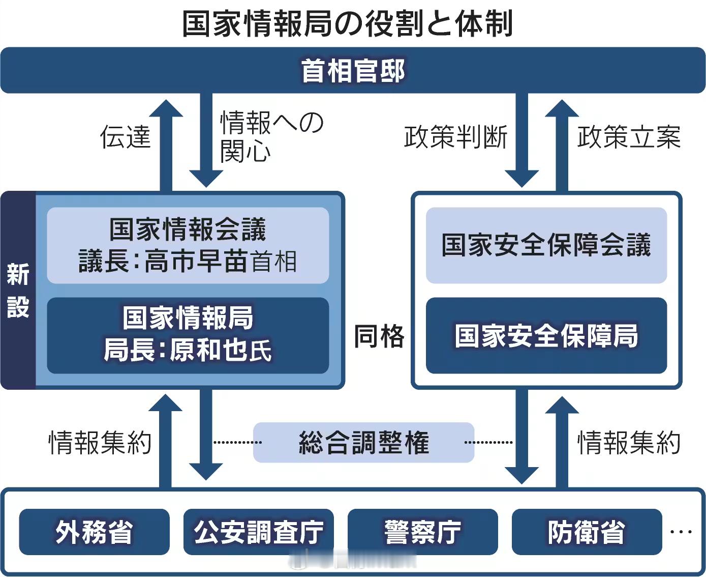 日本国家情报局正式成立 7月31日上午小高宣布成立国家情报局NIC，作为政府情报