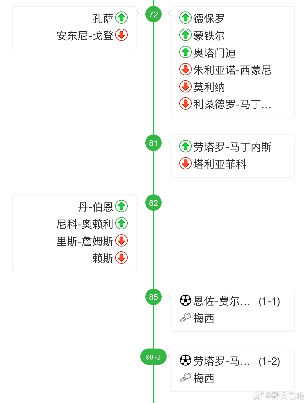 记住图赫尔这两次换人吧，史诗级的临场调整。英格兰1比2阿根廷英格兰 放弃进攻阿根