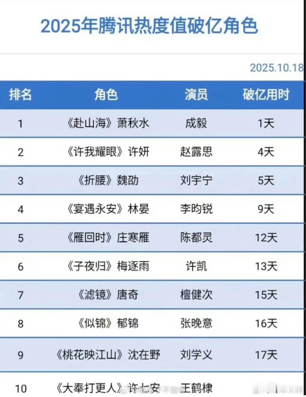 成毅萧秋水腾讯热度值破亿角色登顶成毅萧秋水腾讯热度值破亿角色top1成毅萧秋水腾