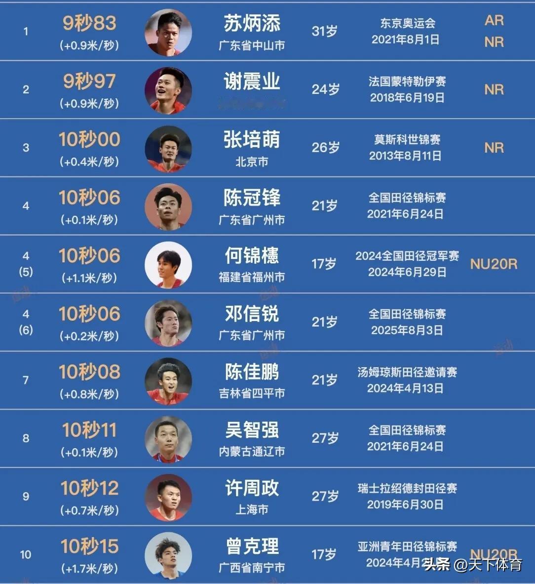 中国跑得最快的10个人：苏炳添、谢震业和张培萌三大名将高居前三，且三人都闯进10