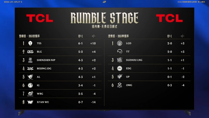 排名可符合各位吧友预期？LPL登峰组首轮循环结束：TES稳居头名