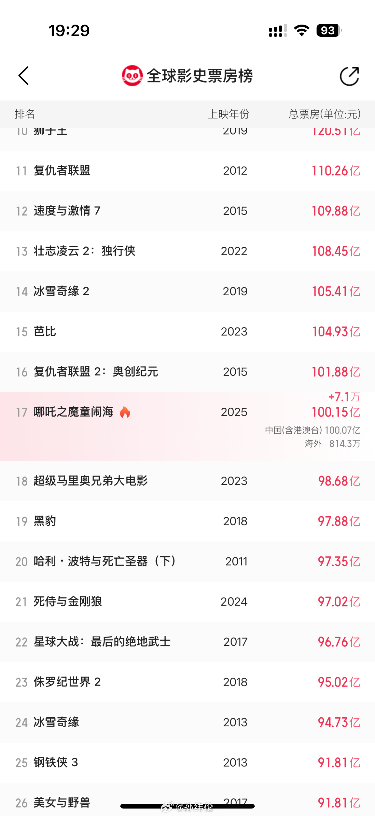 祝贺哪吒2票房破100亿，上午还在预测，可能要明天破百亿，看来还是太保守了[允悲