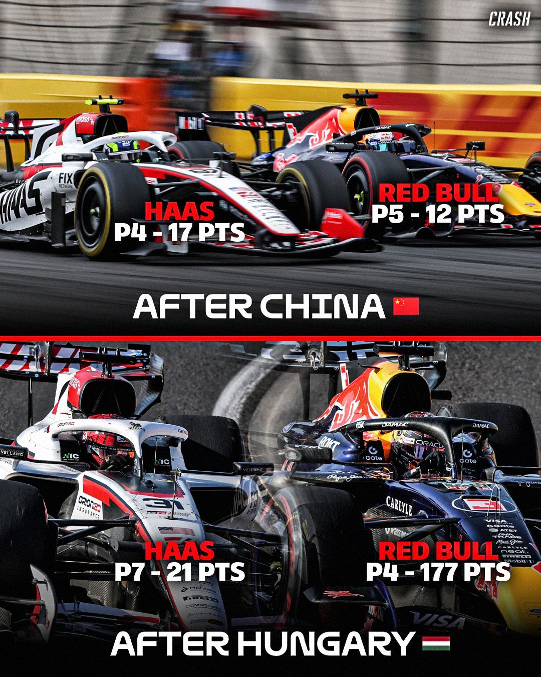 F1 第二站比赛结束后，哈斯车队曾领先红牛。但从中国站到现在，哈斯车队仅获4分，