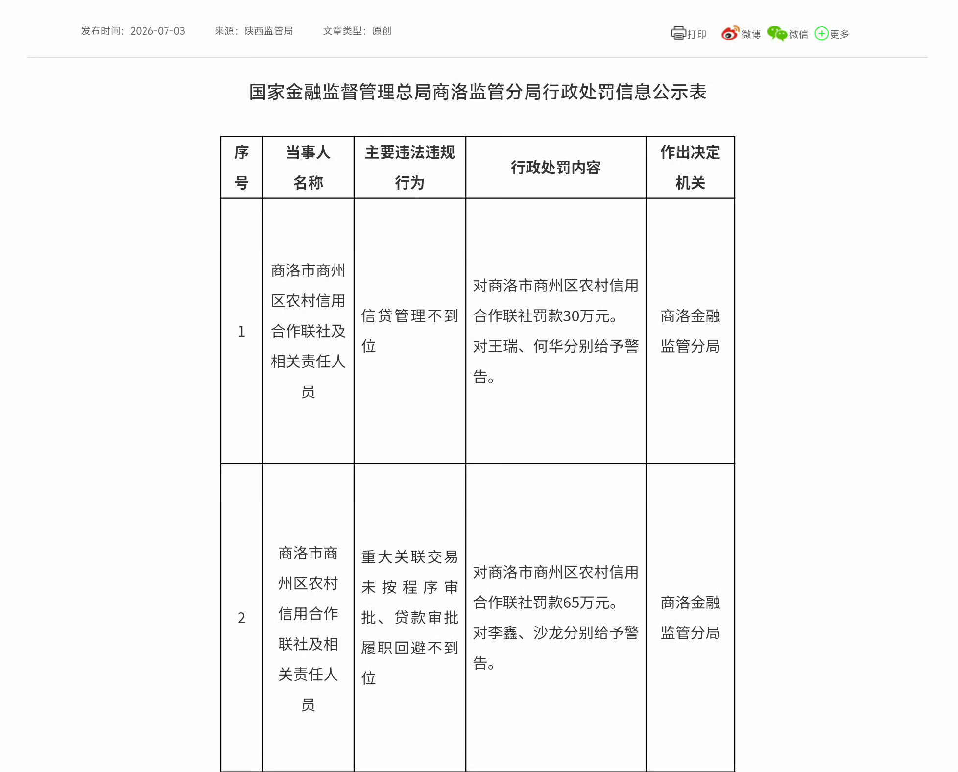 【商洛市商州区农村信用社连吃两张罚单合计被罚款95万元 相关责任人被警告】7月3
