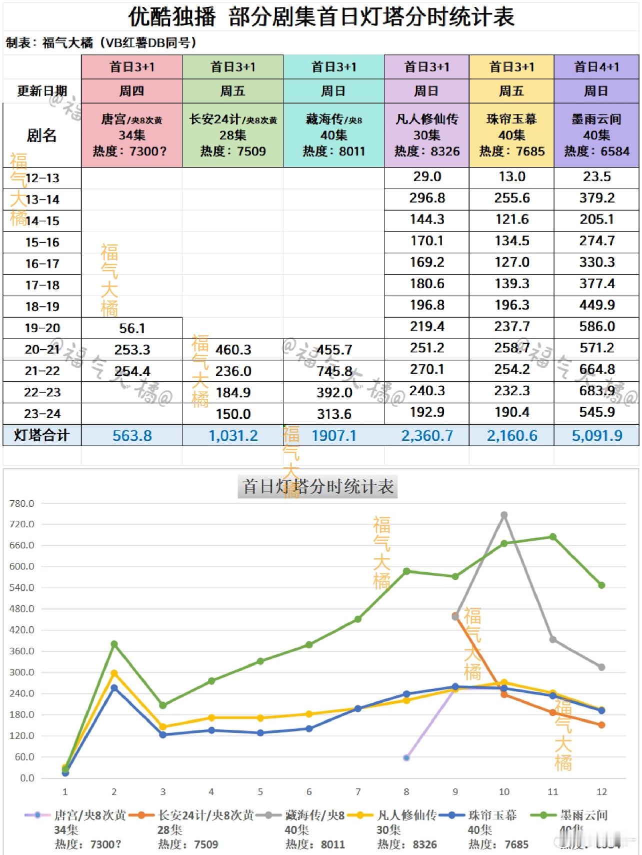 唐宫灯塔分时对比图，又给zb奶死了，也就藏海好点了 