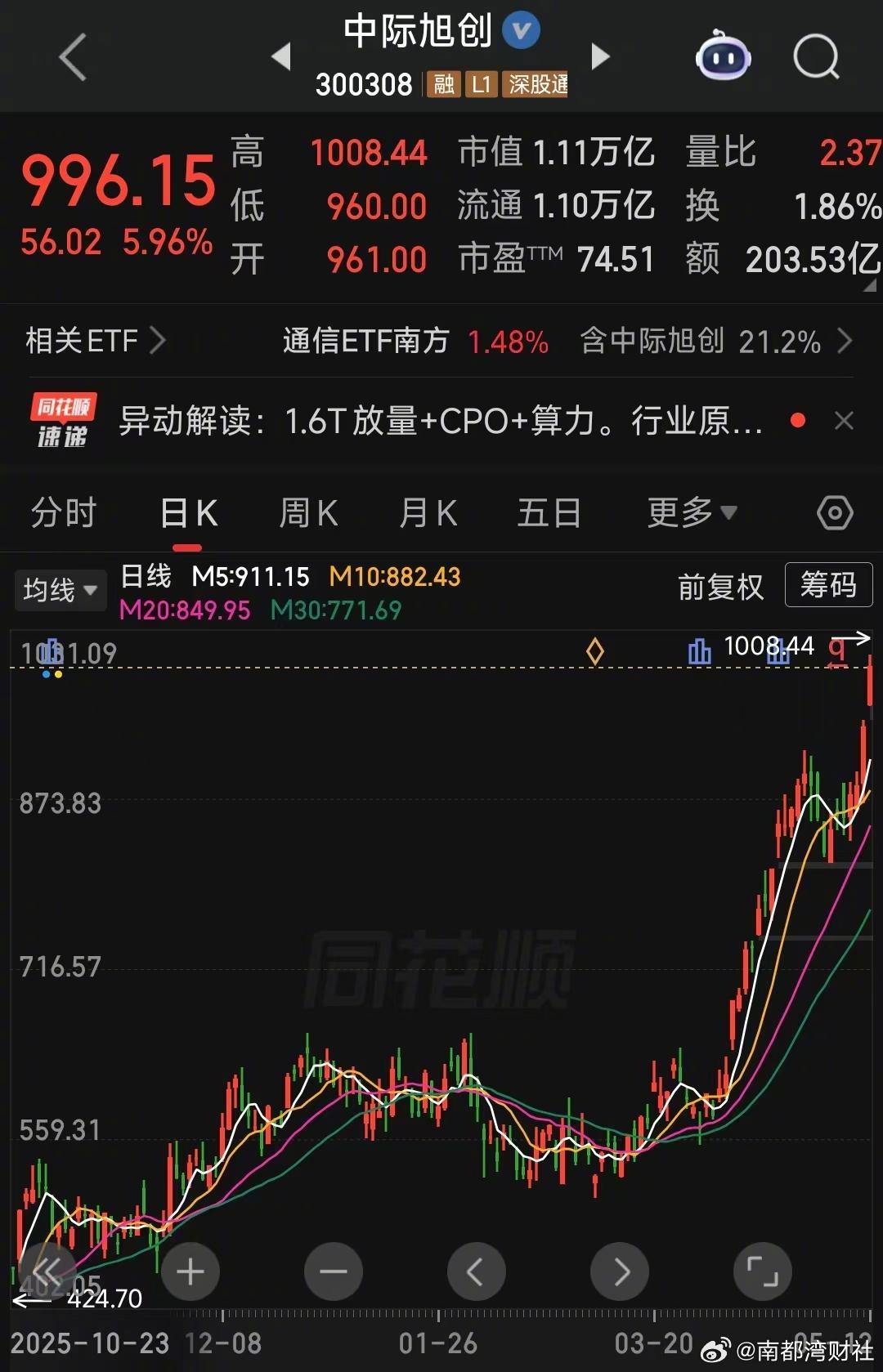 【中际旭创大涨超8%，创业板新诞生一只千元股！#中际旭创成A股第十只千元股#】#