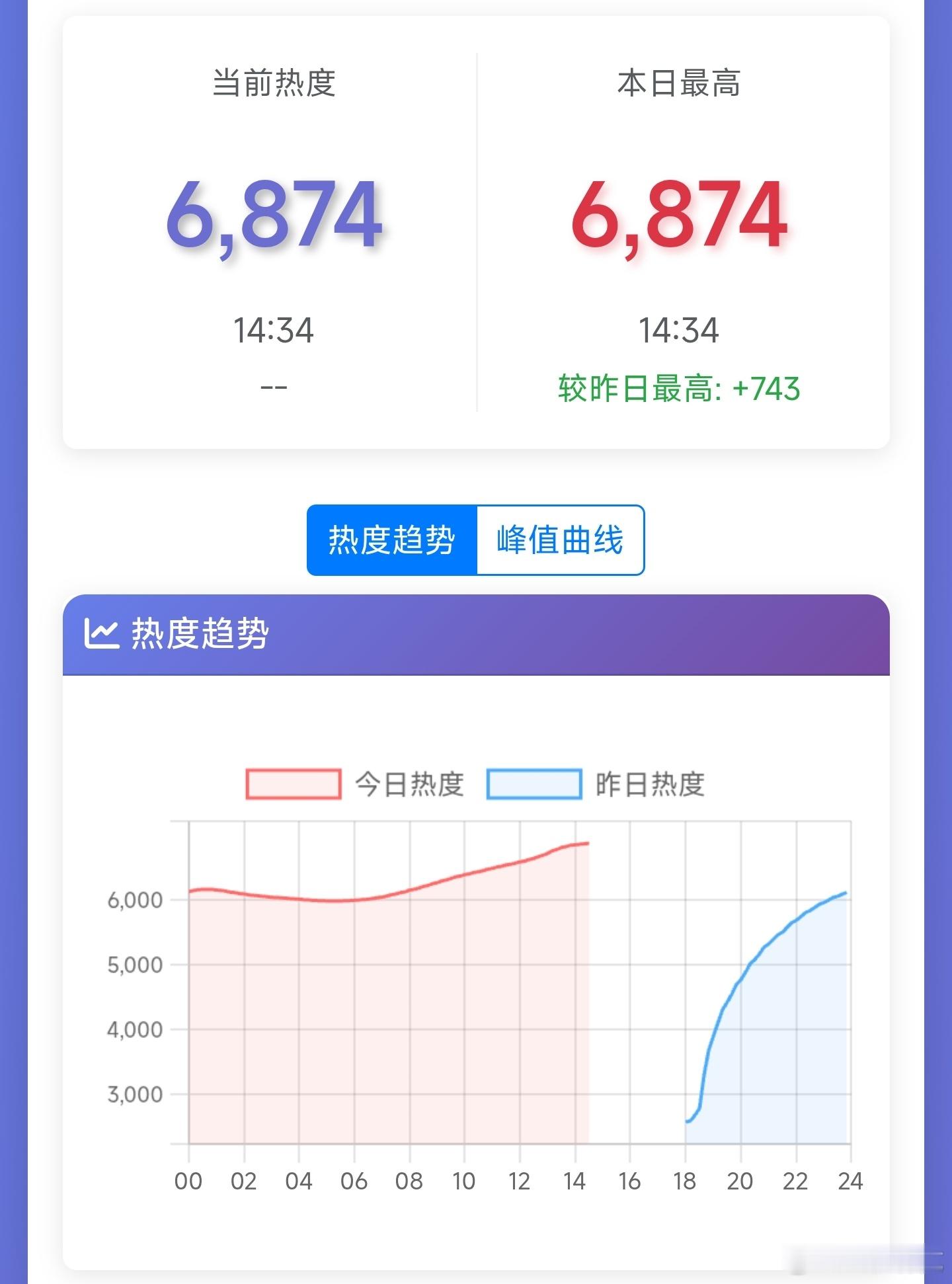 任嘉伦的深渊无间次日热度已坠机[doge] ​​​