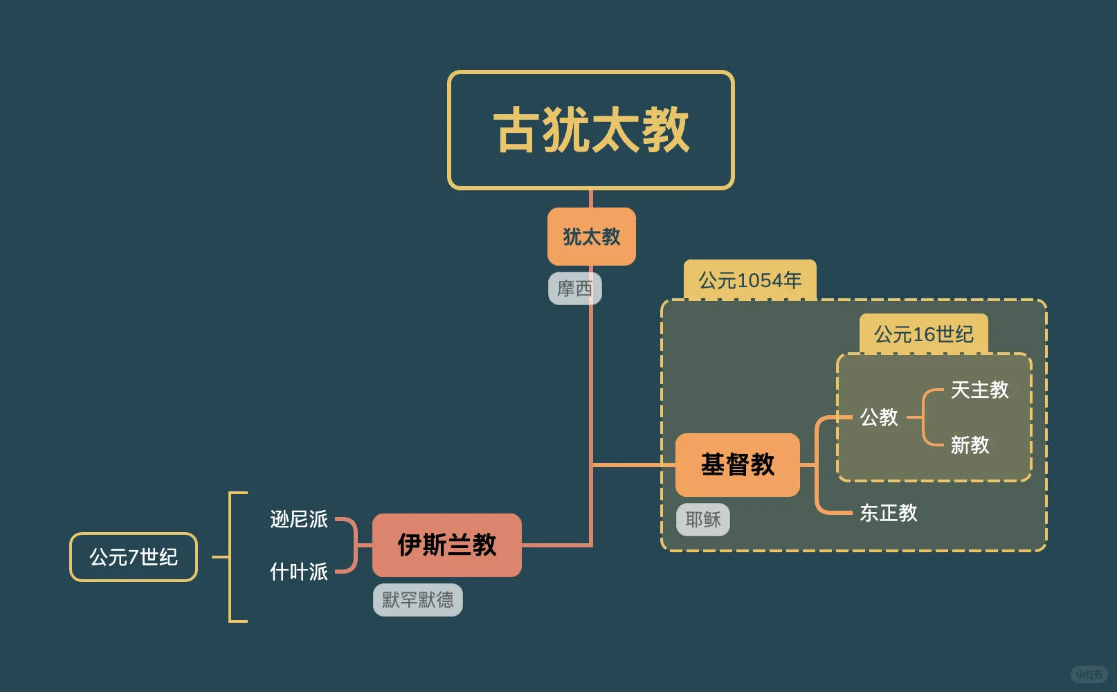 世界三大宗.教的关系，还有中东混乱局面根源