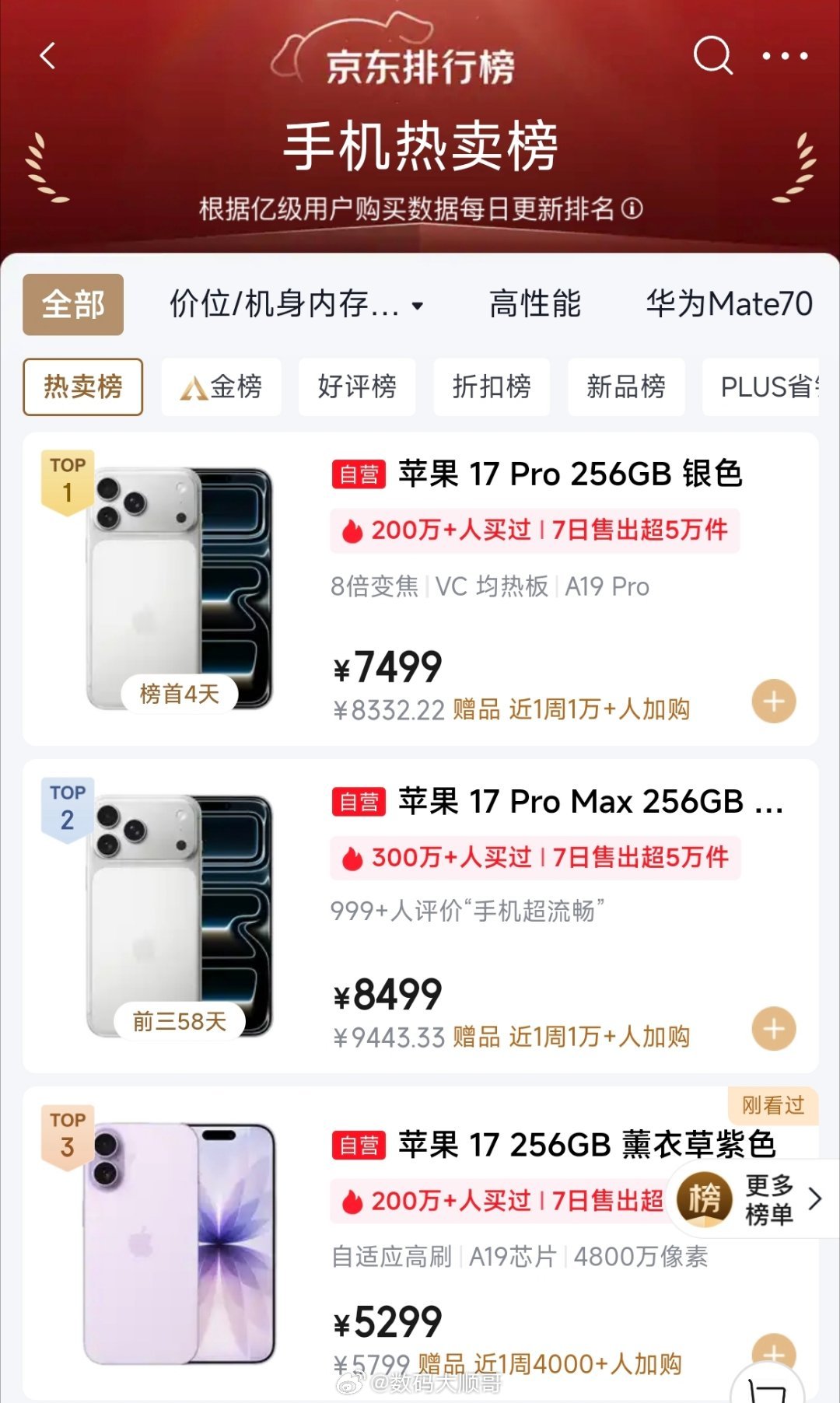 iPhone18Pro起售价涨幅18 Pro还要等两个月才开售，但我发现最近17