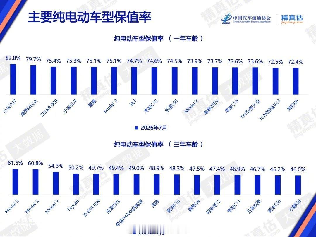 大致看了一下这个由汽车流通协会和精真估联合发布的《2026年7月中国汽车保值率研