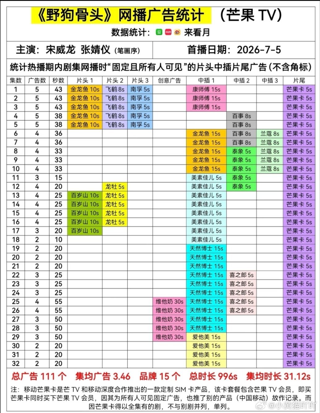 恭喜《野狗骨头》成为暑期档唯一一部全集有广的剧野狗骨头全集有广